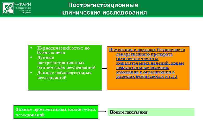 Пострегистрационные клинические исследования • • • Периодический отчет по безопасности Данные пострегистрационных клинических исследований