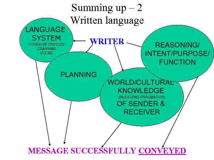 LANGUAGE SYSTEM COHESIVE DEVICES GRAMMAR VOCAB Summing up – 2 Written language WRITER PLANNING