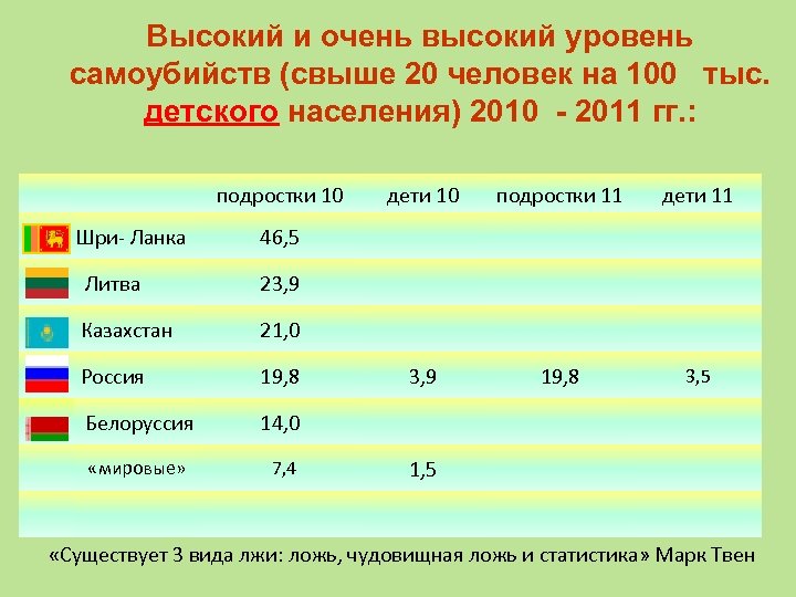 Высокий и очень высокий уровень самоубийств (свыше 20 человек на 100 тыс. детского населения)