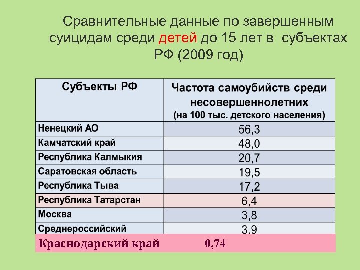 Сравнительные данные по завершенным суицидам среди детей до 15 лет в субъектах РФ (2009