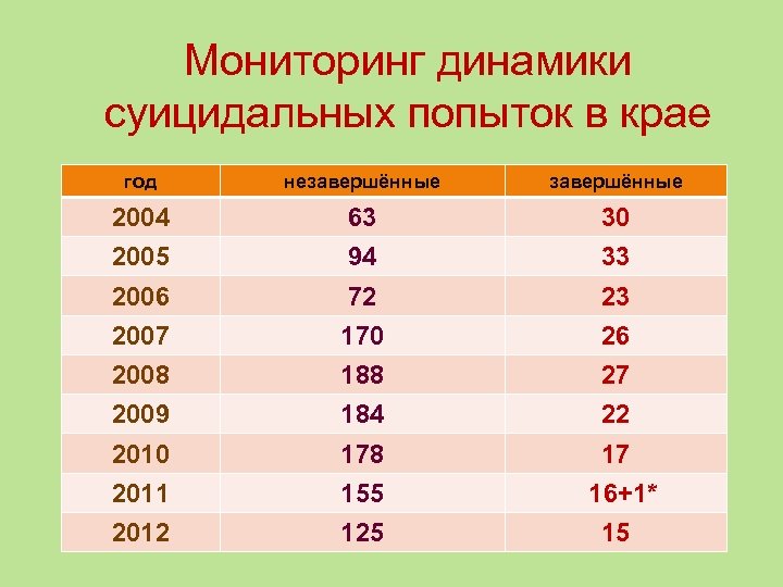 Мониторинг динамики суицидальных попыток в крае год незавершённые 2004 63 30 2005 94 33