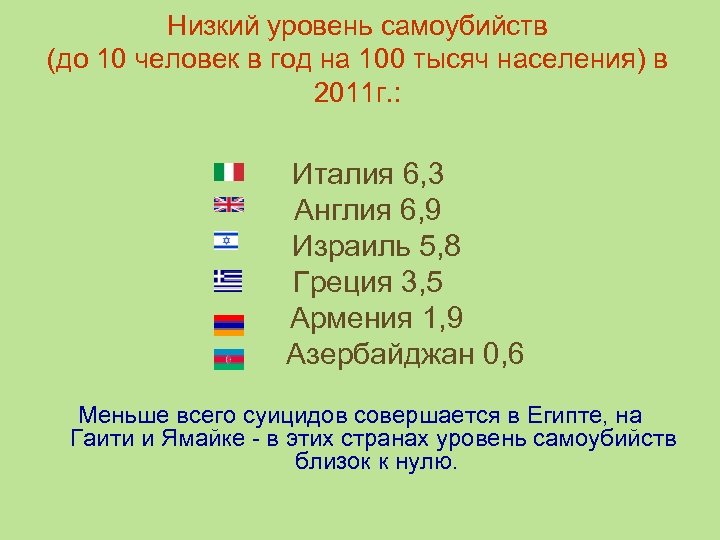 Низкий уровень самоубийств (до 10 человек в год на 100 тысяч населения) в 2011