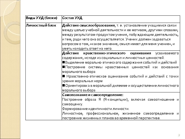 Виды УУД (блоки) Состав УУД Личностный блок Действие смыслообразования, т. е. установление учащимися связи