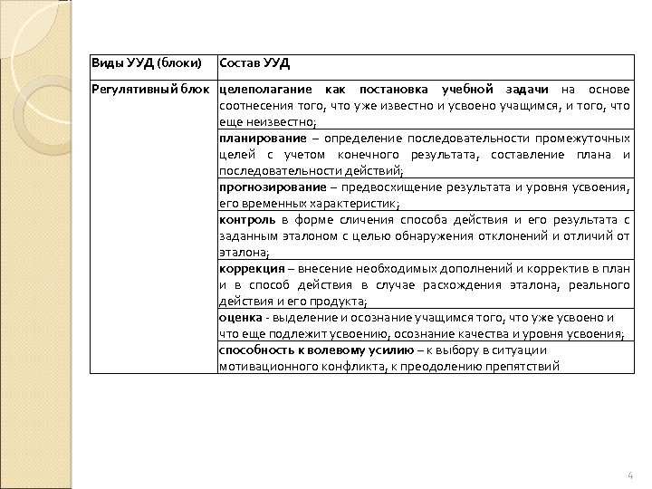 Виды УУД (блоки) Состав УУД Регулятивный блок целеполагание как постановка учебной задачи на основе