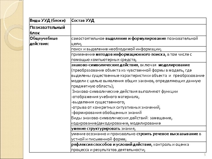 Виды УУД (блоки) Состав УУД Познавательный блок Общеучебные действия: самостоятельное выделение и формулирование познавательной