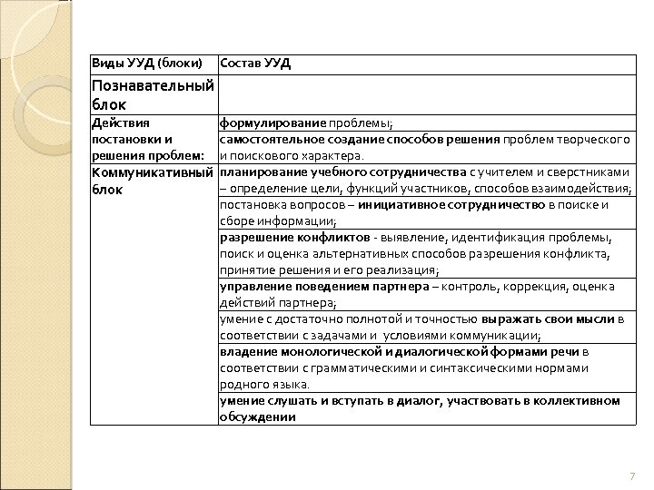 Виды УУД (блоки) Состав УУД Познавательный блок Действия постановки и решения проблем: формулирование проблемы;