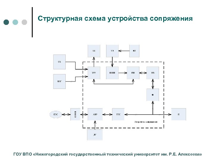 Структурная схема устройства сопряжения ГОУ ВПО «Нижегородский государственный технический университет им. Р. Е. Алексеева»