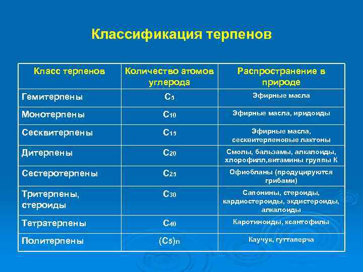 Классификация терпенов Класс терпенов Количество атомов углерода Распространение в природе Гемитерпены С 5 Эфирные
