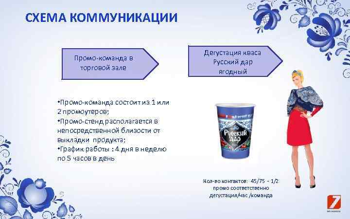 СХЕМА КОММУНИКАЦИИ Промо-команда в торговой зале Дегустация кваса Русский дар ягодный • Промо-команда состоит