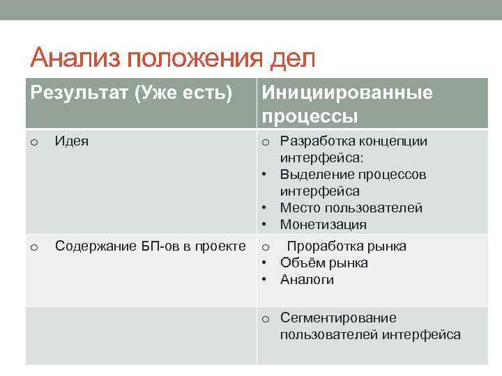 Анализ положения дел Результат (Уже есть) Инициированные процессы o Идея o Разработка концепции интерфейса: