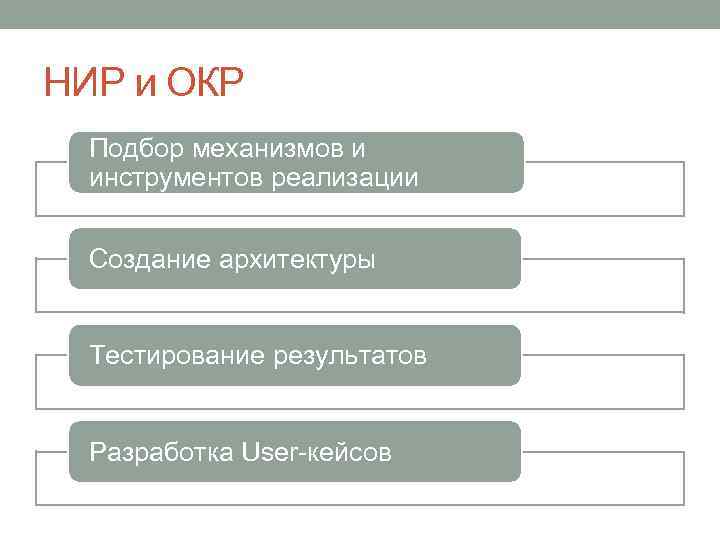 НИР и ОКР Подбор механизмов и инструментов реализации Создание архитектуры Тестирование результатов Разработка User-кейсов