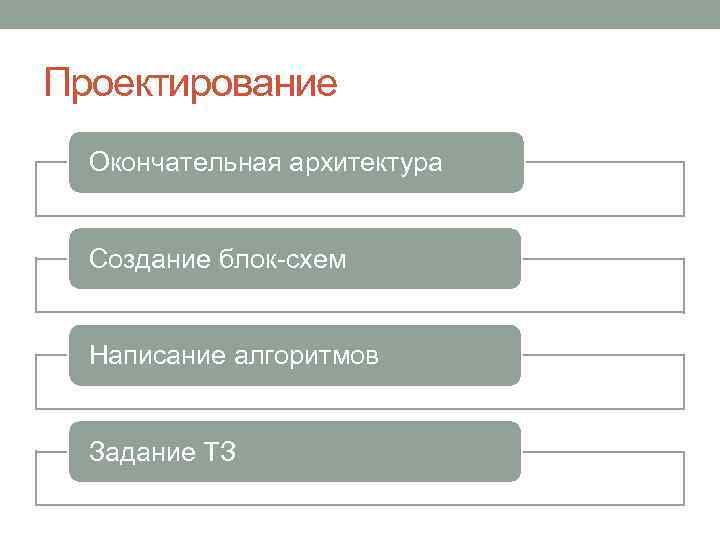Проектирование Окончательная архитектура Создание блок-схем Написание алгоритмов Задание ТЗ 