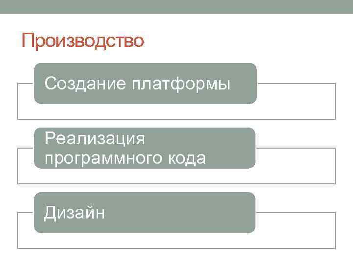 Производство Создание платформы Реализация программного кода Дизайн 