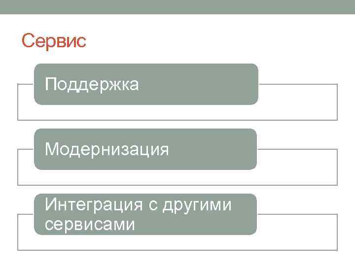 Сервис Поддержка Модернизация Интеграция с другими сервисами 