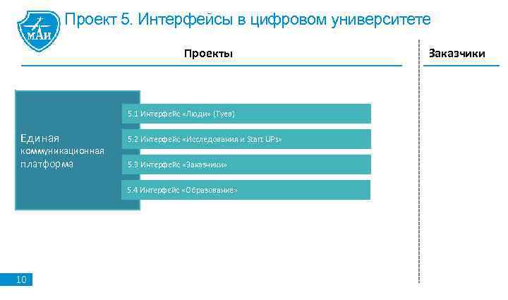 Проект 5. Интерфейсы в цифровом университете Проекты 5. 1 Интерфейс «Люди» (Туев) Единая 5.