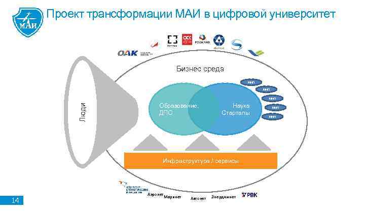 Проект трансформации МАИ в цифровой университет Бизнес среда мип Люди мип Образование, ДПО Наука
