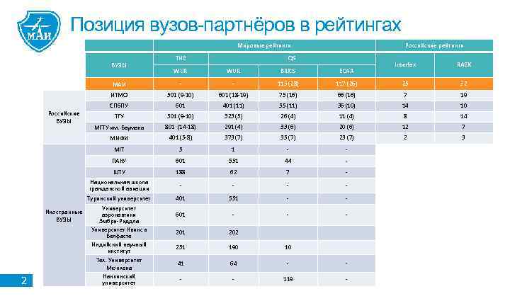 Позиция вузов-партнёров в рейтингах Мировые рейтинги THE Российские рейтинги QS Interfax RAEX 25 32