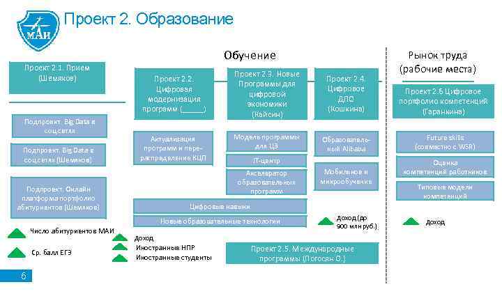 Проект 2. Образование Обучение Проект 2. 1. Прием (Шемяков) Подпроект. Big Data в соц.