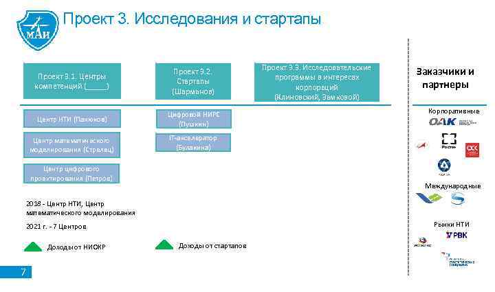 Проект 3. Исследования и стартапы Проект 3. 1. Центры компетенций (_____) Проект 3. 2.