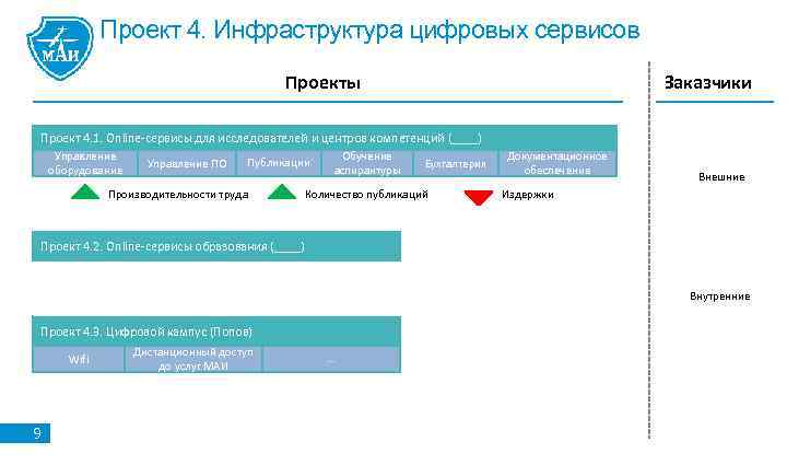 Проект 4. Инфраструктура цифровых сервисов Заказчики Проекты Проект 4. 1. Online-сервисы для исследователей и
