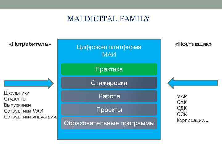 MAI DIGITAL FAMILY «Потребитель» Цифровая платформа МАИ «Поставщик» Практика Стажировка Школьники Студенты Выпускники Сотрудники