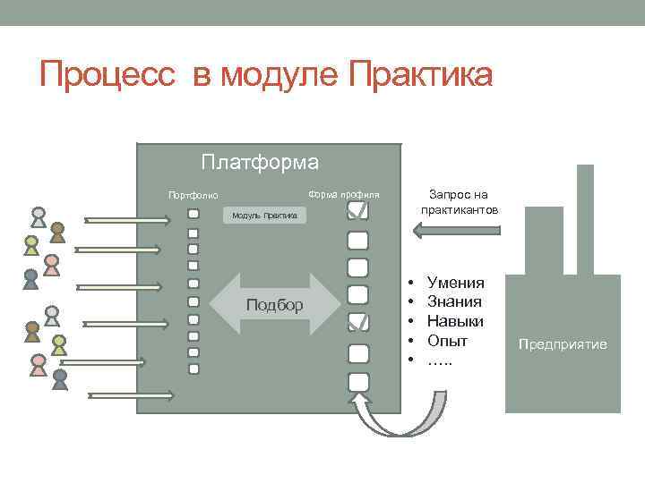 Процесс в модуле Практика Платформа Запрос на практикантов Форма профиля Портфолио Модуль Практика Подбор