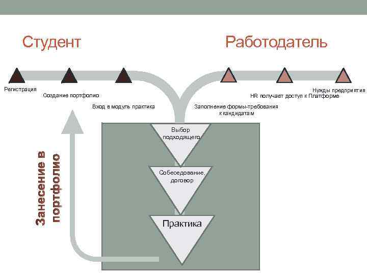 Студент Регистрация Работодатель Нужды предприятия HR получает доступ к Платформе Создание портфолио Вход в