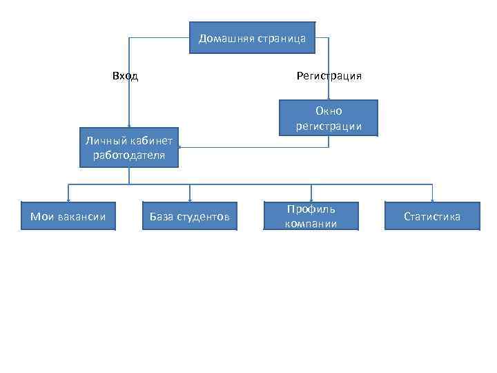 Домашняя страница Вход Регистрация Личный кабинет работодателя Мои вакансии База студентов Окно регистрации Профиль