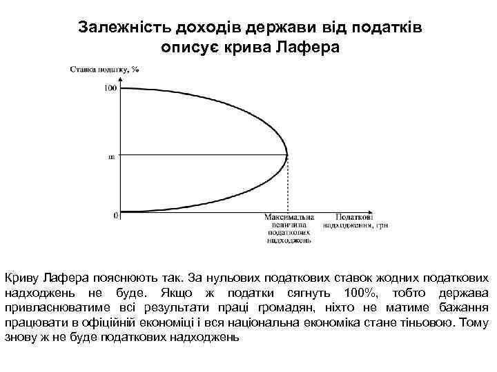 Залежність доходів держави від податків описує крива Лафера Криву Лафера пояснюють так. За нульових