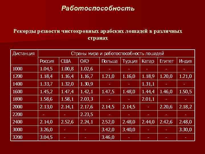 Работоспособность Рекорды резвости чистокровных арабских лошадей в различных странах Дистанция Страны мира и работоспособность