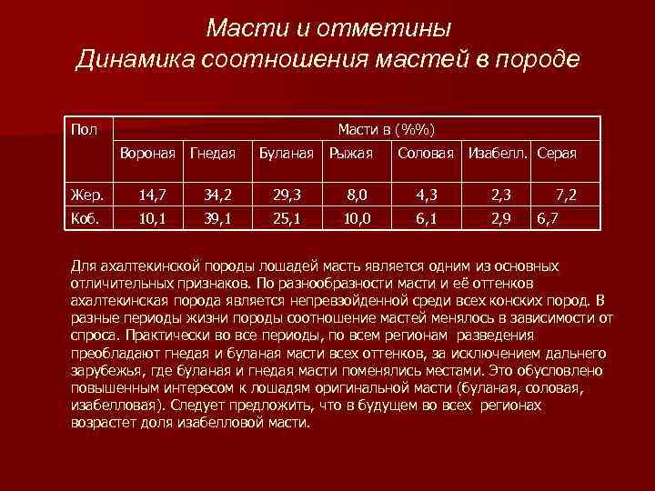 Масти и отметины Динамика соотношения мастей в породе Пол Масти в (%%) Вороная Гнедая