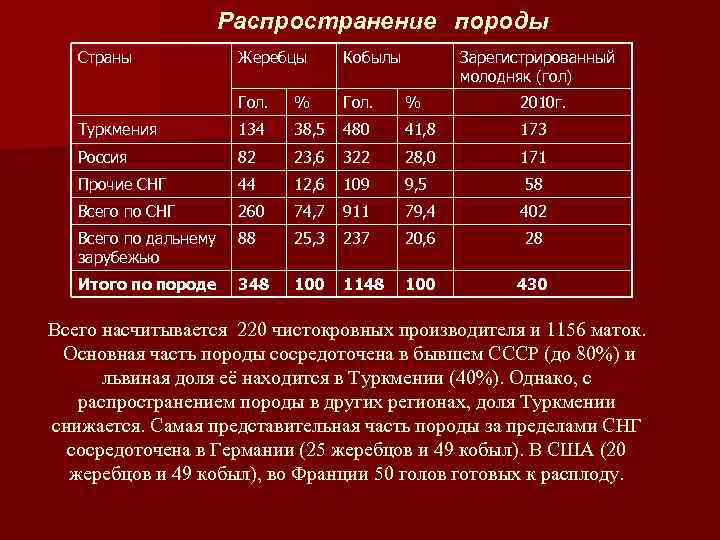 Распространение породы Страны Жеребцы Кобылы Зарегистрированный молодняк (гол) Гол. % 2010 г. Туркмения 134