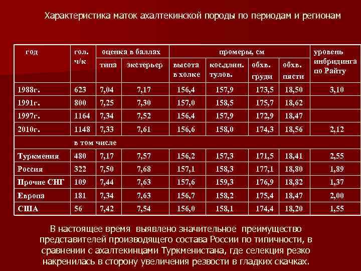 Характеристика маток ахалтекинской породы по периодам и регионам год гол. ч/к оценка в баллах