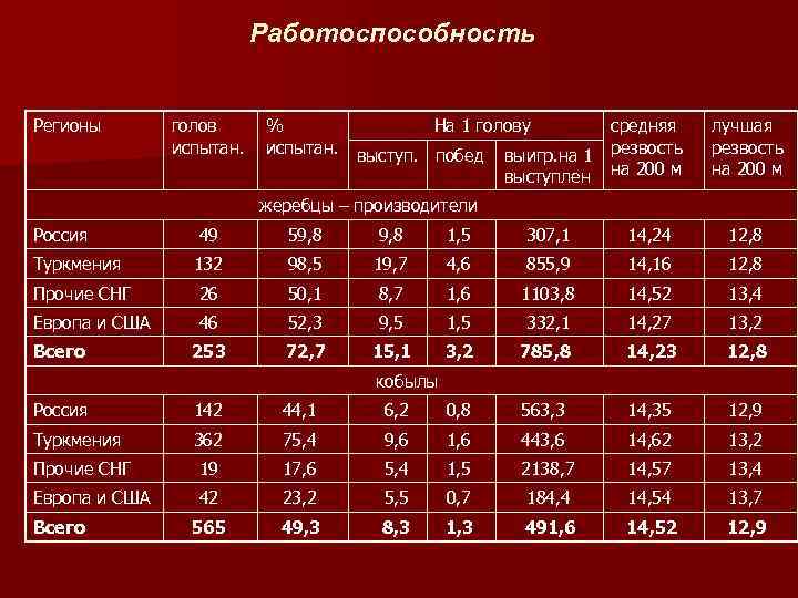 Работоспособность Регионы голов испытан. % На 1 голову средняя испытан. выступ. побед выигр. на