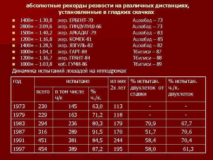 абсолютные рекорды резвости на различных дистанциях, установленные в гладких скачках n n n n