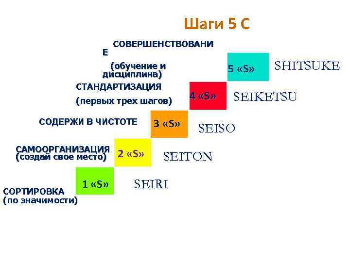 Шаги 5 С Е СОВЕРШЕНСТВОВАНИ (обучение и дисциплина) СТАНДАРТИЗАЦИЯ (первых трех шагов) СОДЕРЖИ В