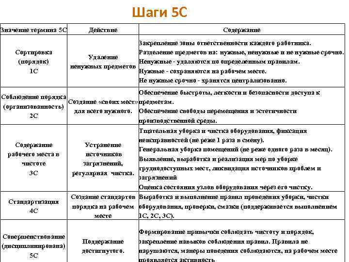 Шаги 5 С Значение термина 5 С Сортировка (порядок) 1 С Действие Содержание Закрепление