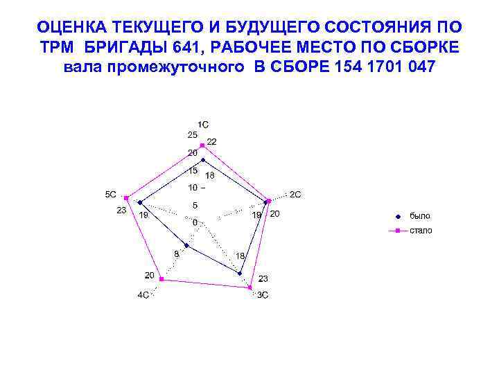 ОЦЕНКА ТЕКУЩЕГО И БУДУЩЕГО СОСТОЯНИЯ ПО ТРМ БРИГАДЫ 641, РАБОЧЕЕ МЕСТО ПО СБОРКЕ вала