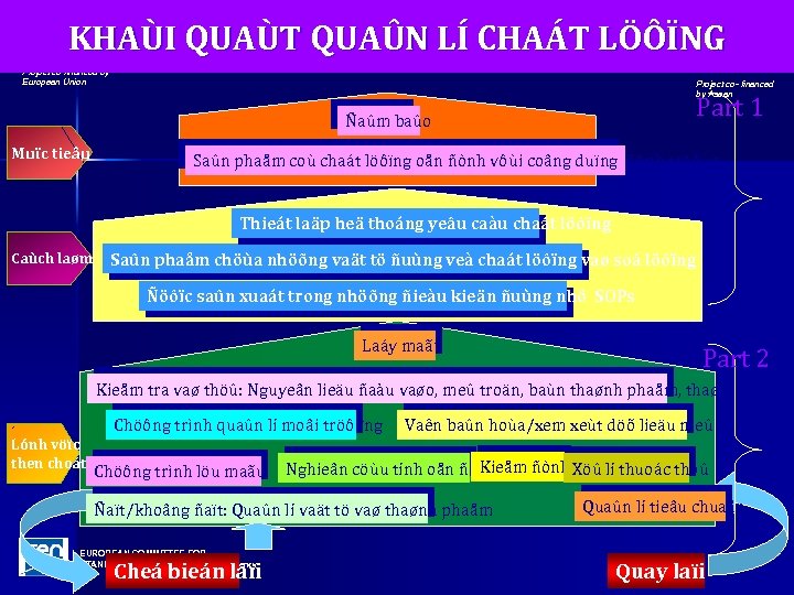 KHAÙI QUAÙT QUAÛN LÍ CHAÁT LÖÔÏNG Project co-financed by European Union Project co- financed