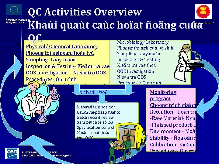 QC Activities Overview Khaùi quaùt caùc hoïat ñoäng cuûa QC Microbiology Laboratory Project co-financed