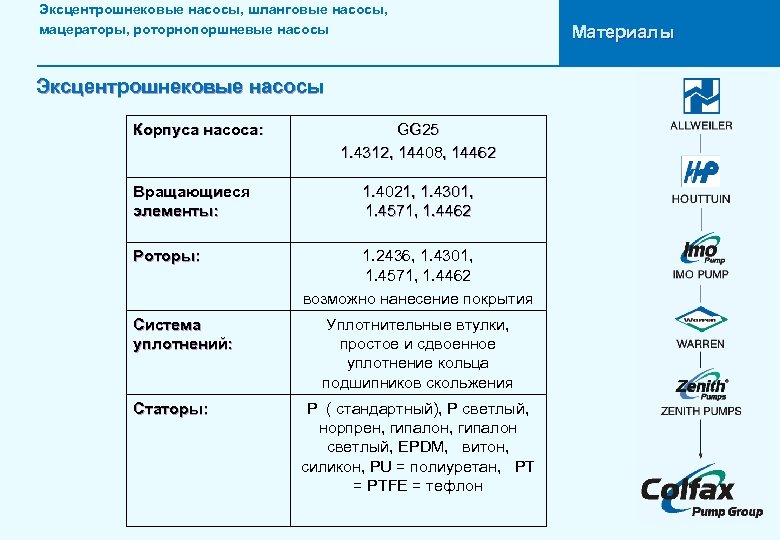 Эксцентрошнековые насосы, шланговые насосы, мацераторы, роторнопоршневые насосы Эксцентрошнековые насосы Корпуса насоса: Вращающиеся элементы: Роторы:
