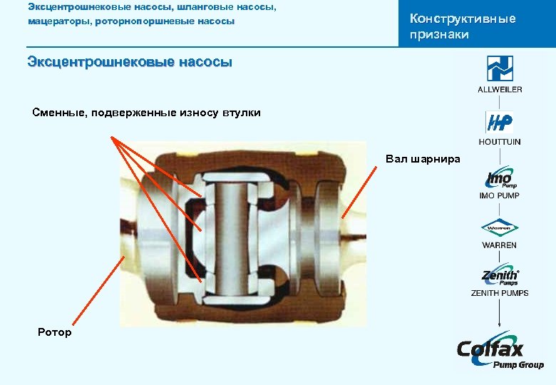 Эксцентрошнековые насосы, шланговые насосы, мацераторы, роторнопоршневые насосы Конструктивные признаки Эксцентрошнековые насосы Сменные, подверженные износу