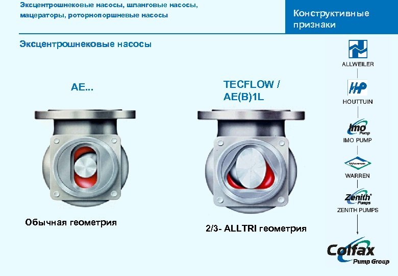 Эксцентрошнековые насосы, шланговые насосы, мацераторы, роторнопоршневые насосы Конструктивные признаки Эксцентрошнековые насосы AE. . .