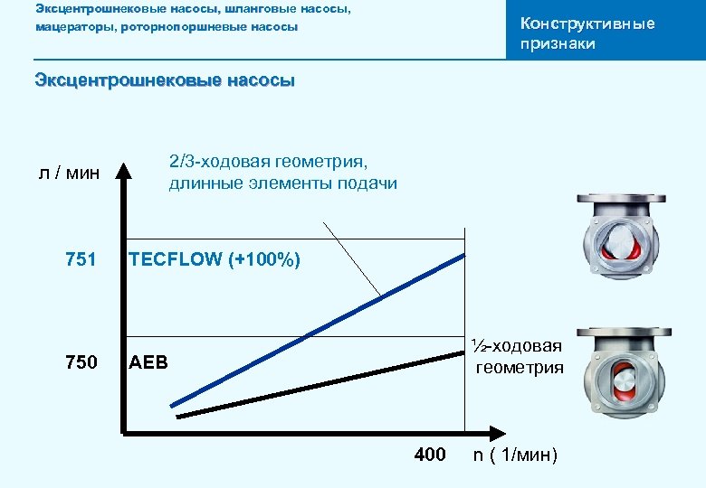 Эксцентрошнековые насосы, шланговые насосы, мацераторы, роторнопоршневые насосы Конструктивные признаки Эксцентрошнековые насосы 2/3 -ходовая геометрия,