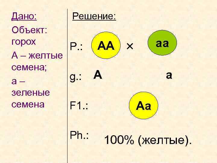 Дано: Объект: горох А – желтые семена; а– зеленые семена Решение: Р. : g.