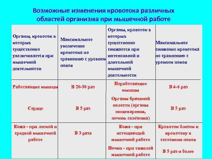 Возможные изменения кровотока различных областей организма при мышечной работе Органы, кровоток в которых Органы,