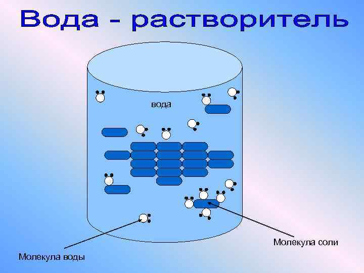 вода Молекула соли Молекула воды 