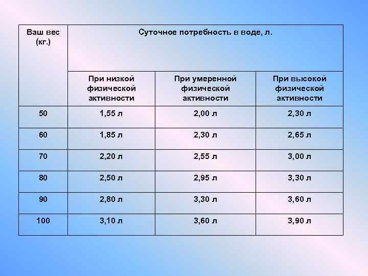 Ваш вес (кг. ) Суточное потребность в воде, л. При низкой физической активности При