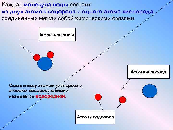 Каждая молекула воды состоит из двух атомов водорода и одного атома кислорода, соединенных между