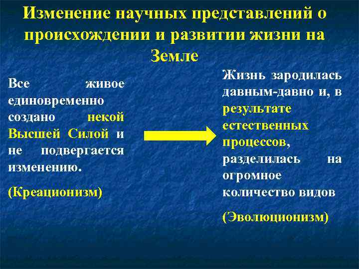 Изменение научных представлений о происхождении и развитии жизни на Земле Все живое единовременно создано